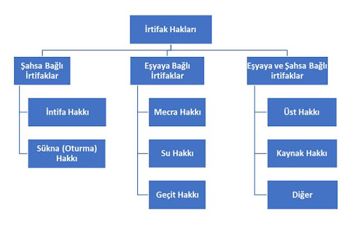 irtifak hakları