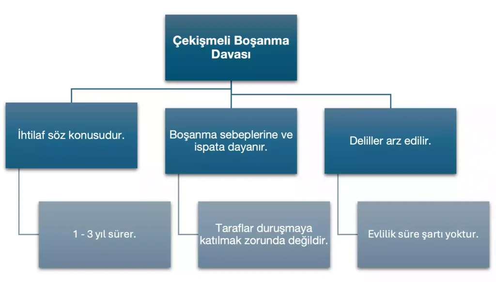 Çekişmeli boşanma davası nasıl açılır